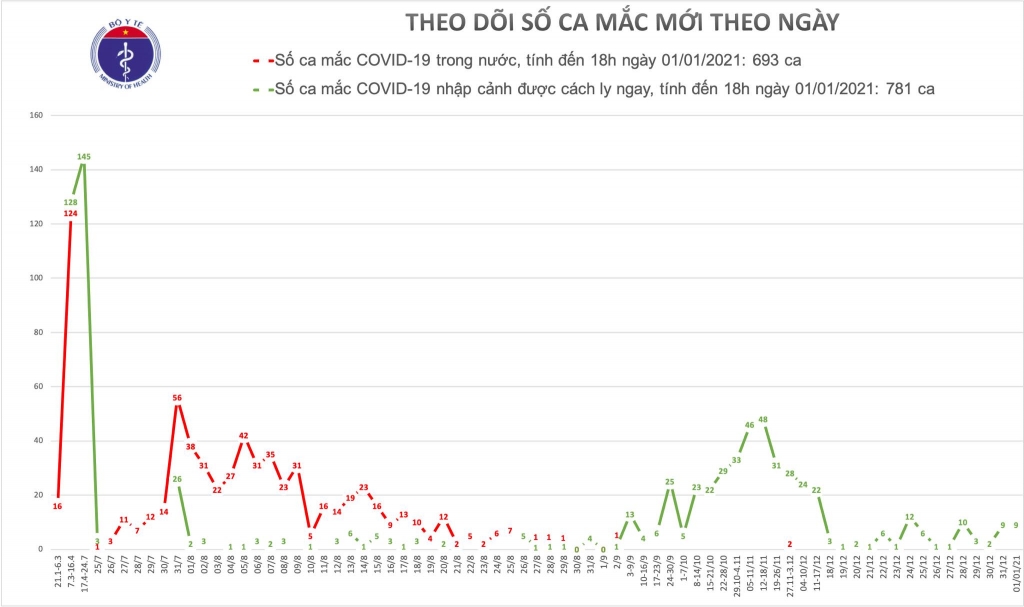 Ngày 1/1/2021 có 9 ca nhập cảnh mắc mới Covid-19 đã được cách ly