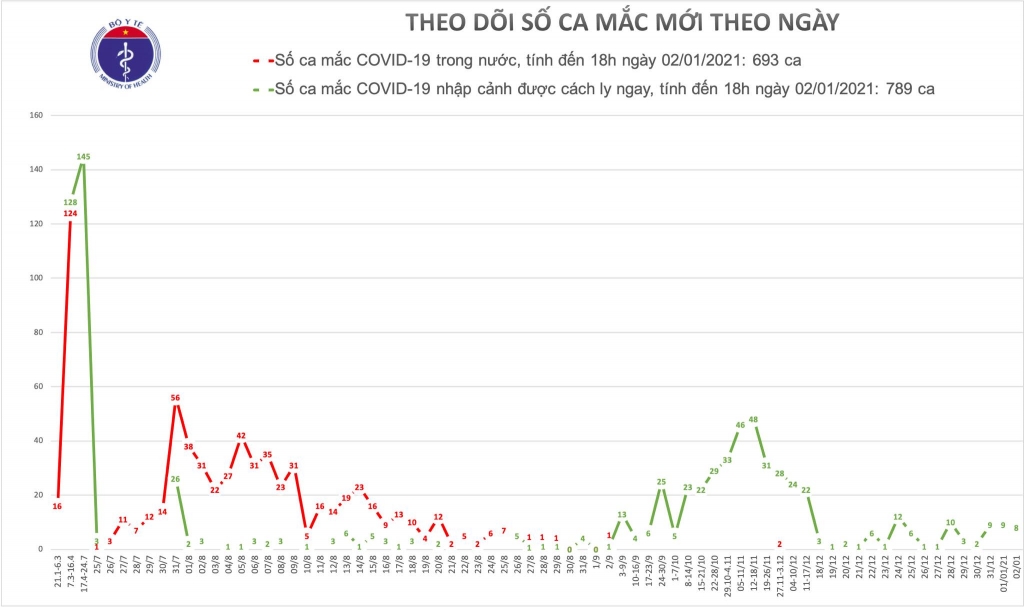 Chiều 2/1, thêm 8 ca nhập cảnh mắc Covid-19 đã được cách ly