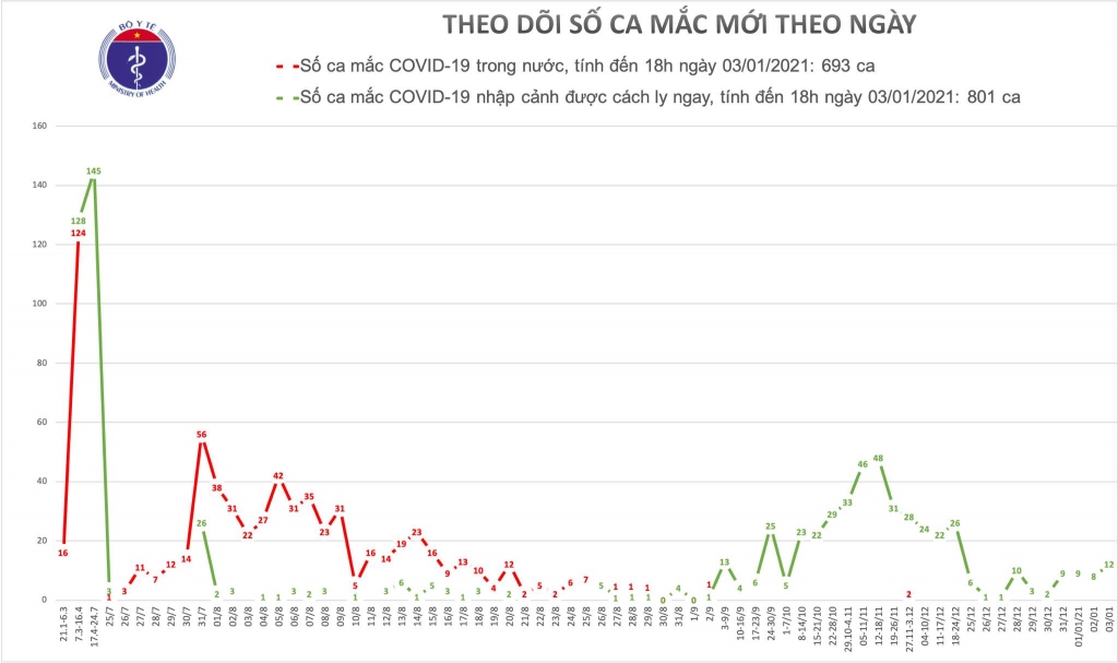 Chiều 3/1, 12 người mắc Covid-19 nhập cảnh đã được cách ly