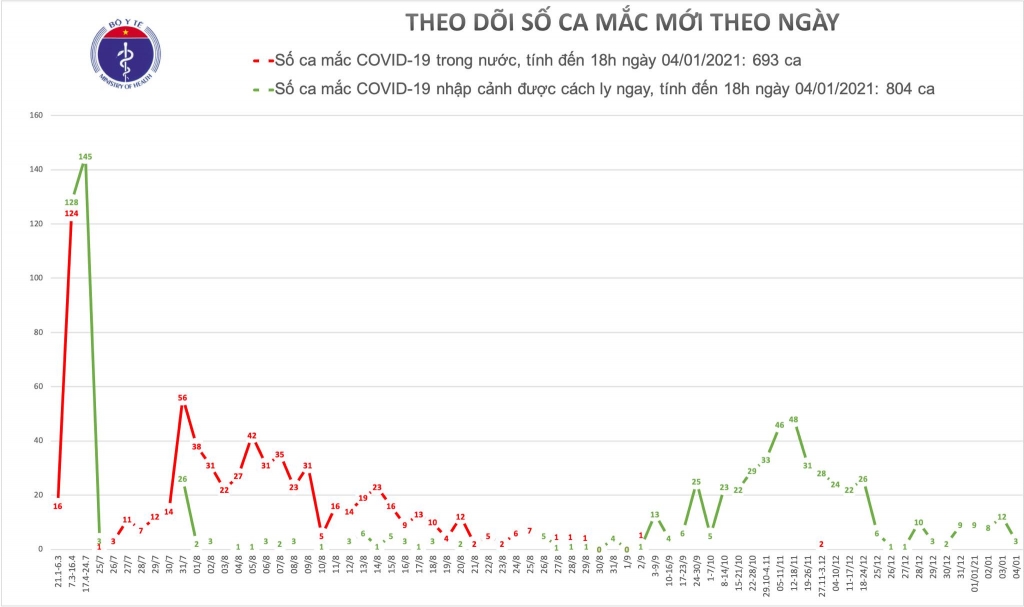 Chiều 4/1, thêm 3 người nhập cảnh mắc Covid-19 đã được cách ly 