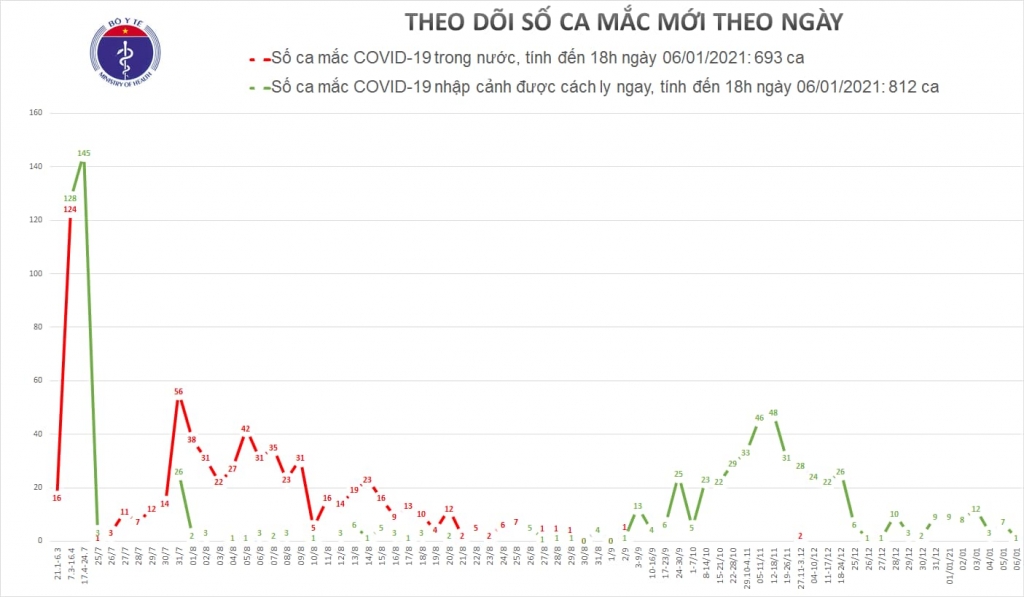 Chiều 6/1, 1 người nhập cảnh từ Pháp mắc Covid-19 đã được cách ly