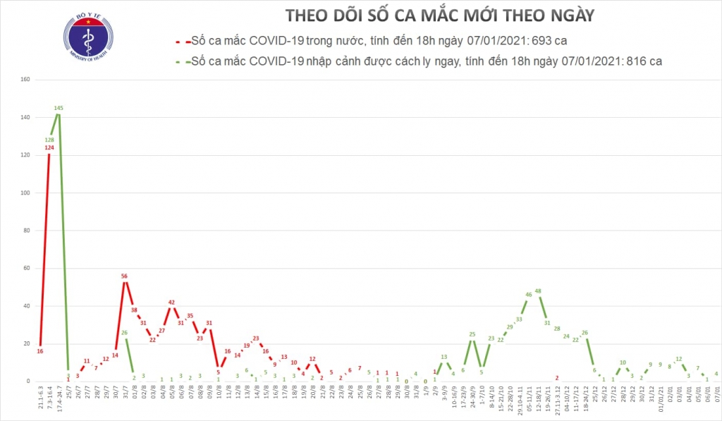 Chiều 7/1, Việt Nam thêm 4 ca mắc Covid-19 đã được cách ly 