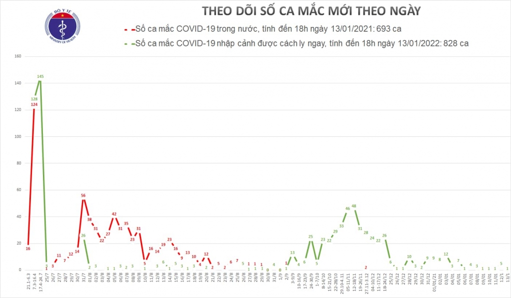 Chiều 13/1, thêm một trường hợp nhập cảnh mắc Covid-19 đã được cách ly