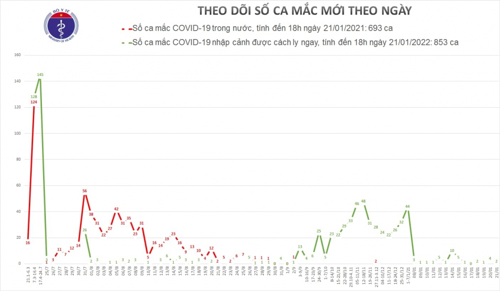 Chiều 21/1, thêm 2 người về từ Mỹ mắc Covid-19 đã được cách ly 