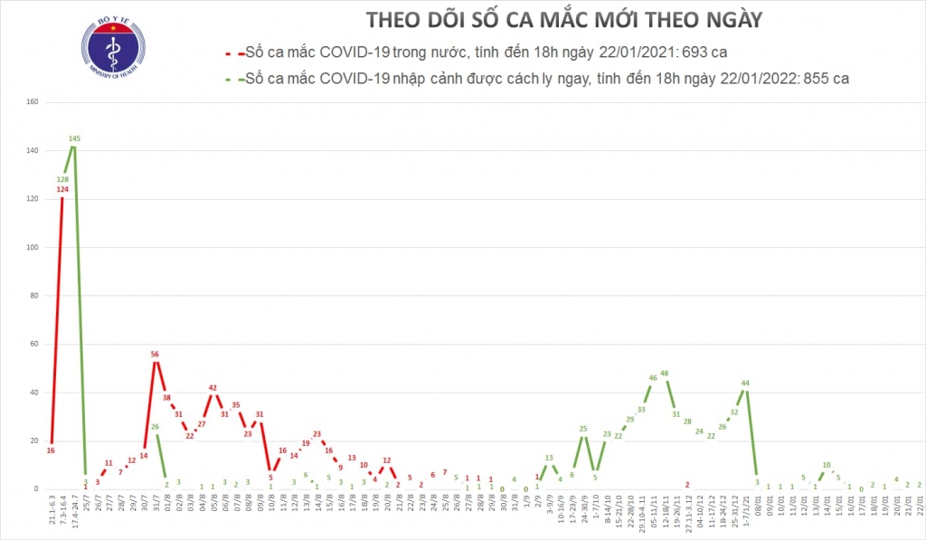 Chiều 22/1, TP Hồ Chí Minh và Long An có 2 ca mắc mới Covid-19