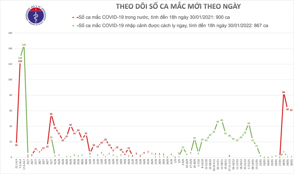 Chiều 30/1, ghi nhận 27 ca mắc mới Covid-19 trong cộng đồng và 1 ca nhập cảnh