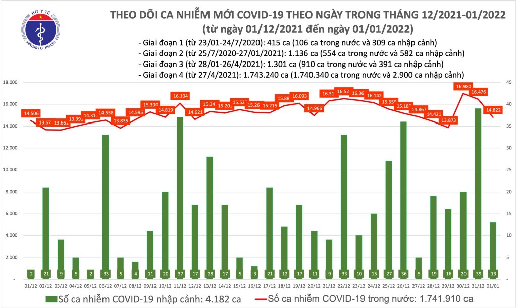 Ngày 1/1/2022, cả nước ghi nhận 14.835 ca nhiễm mới COVID-19