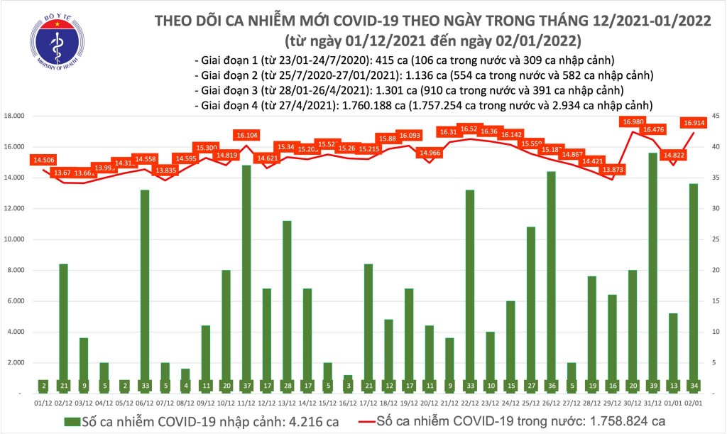 Ngày 2/1, cả nước ghi nhận 16.948 ca nhiễm mới COVID-19