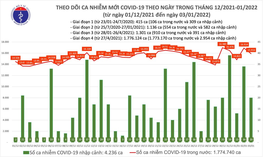 Ngày 3/1, cả nước ghi nhận 15.936 ca nhiễm mới COVID-19