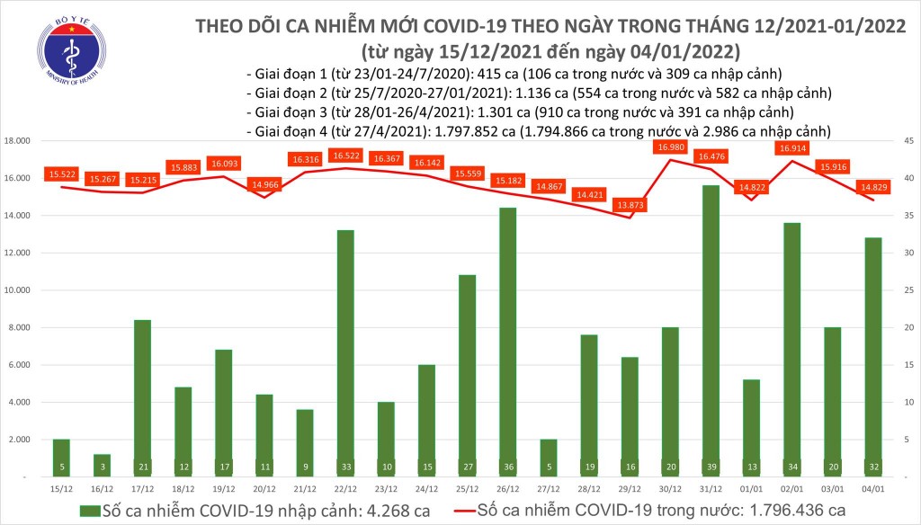 Ngày 4/1, cả nước ghi nhận 14.861 ca nhiễm mới COVID-19