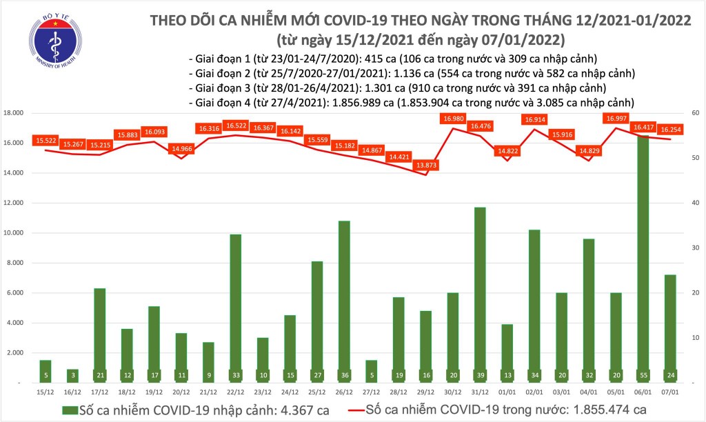 Ngày 7/1, cả nước ghi nhận 16.278 ca nhiễm mới COVID-19