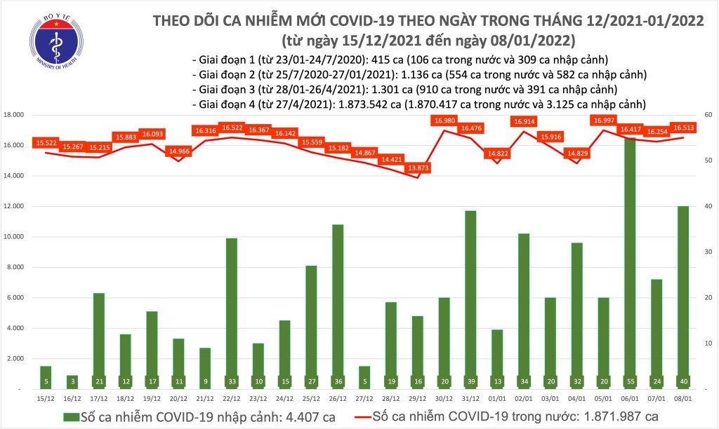 Ngày 8/1, cả nước ghi nhận 16.553 ca nhiễm mới COVID-19