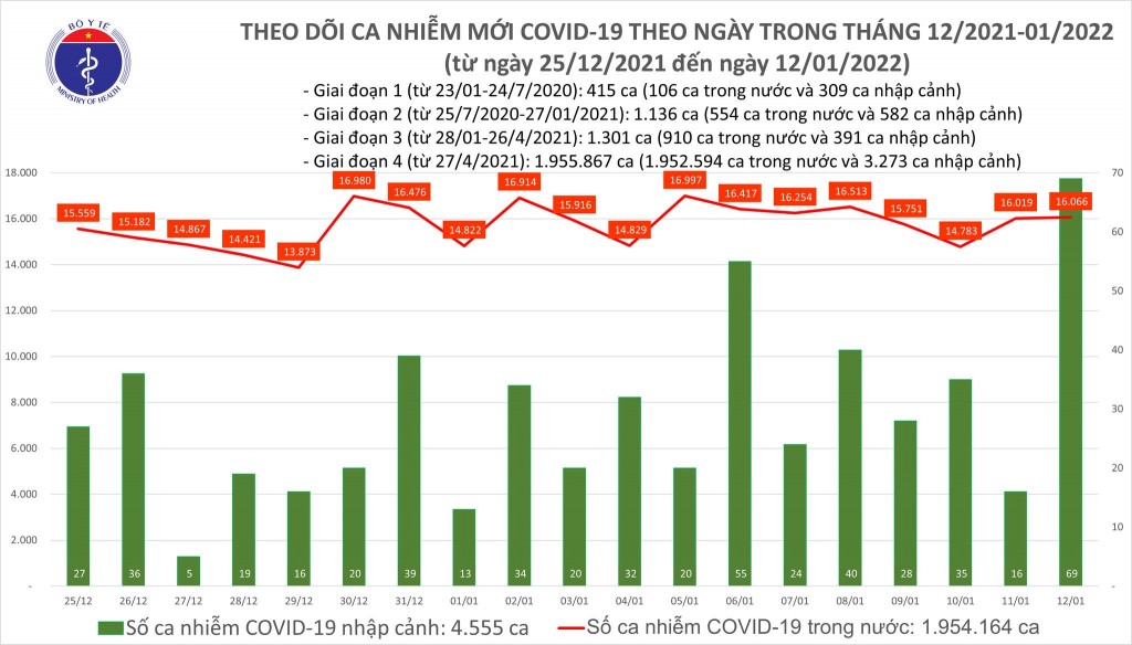 Ngày 12/1, cả nước ghi nhận 16.135 ca nhiễm mới COVID-19