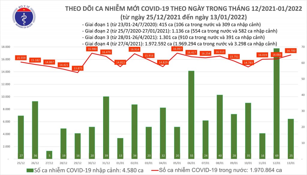 Ngày 13/1, cả nước ghi nhận 16.725 ca nhiễm mới COVID-19