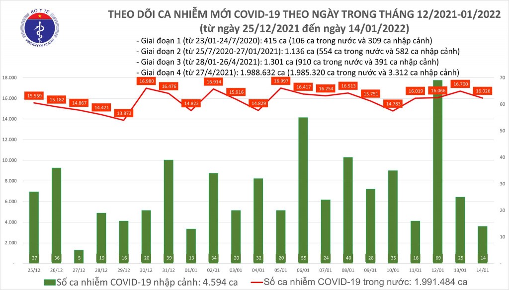 Ngày 14/1, cả nước ghi nhận 16.040 ca nhiễm mới COVID-19