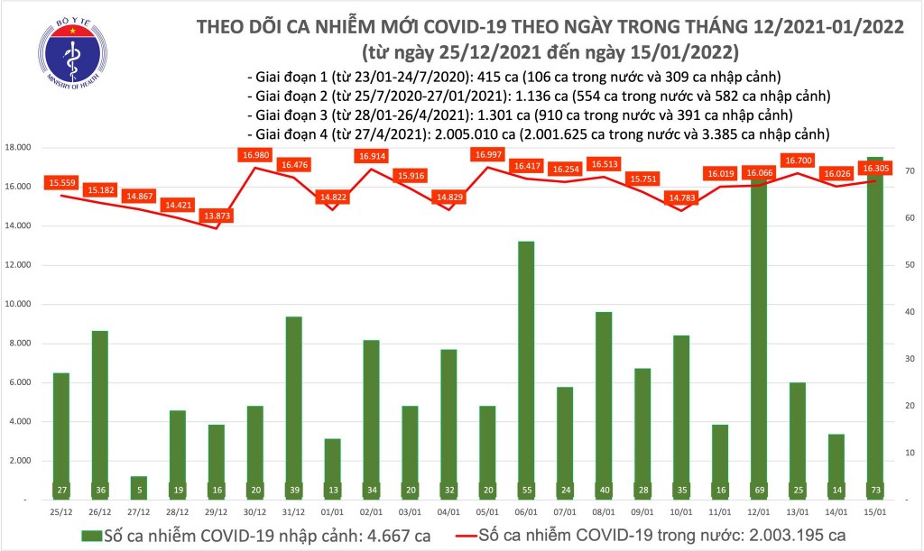 Ngày 15/1, cả nước ghi nhận 16.378 ca nhiễm mới COVID-19