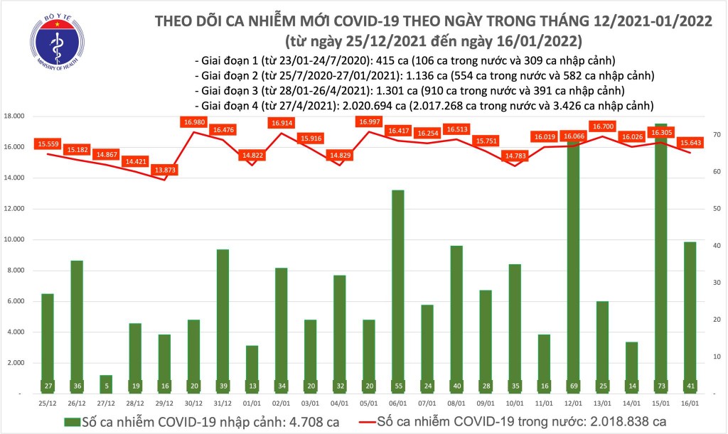 Ngày 16/1, cả nước ghi nhận 15.684 ca nhiễm mới COVID-19