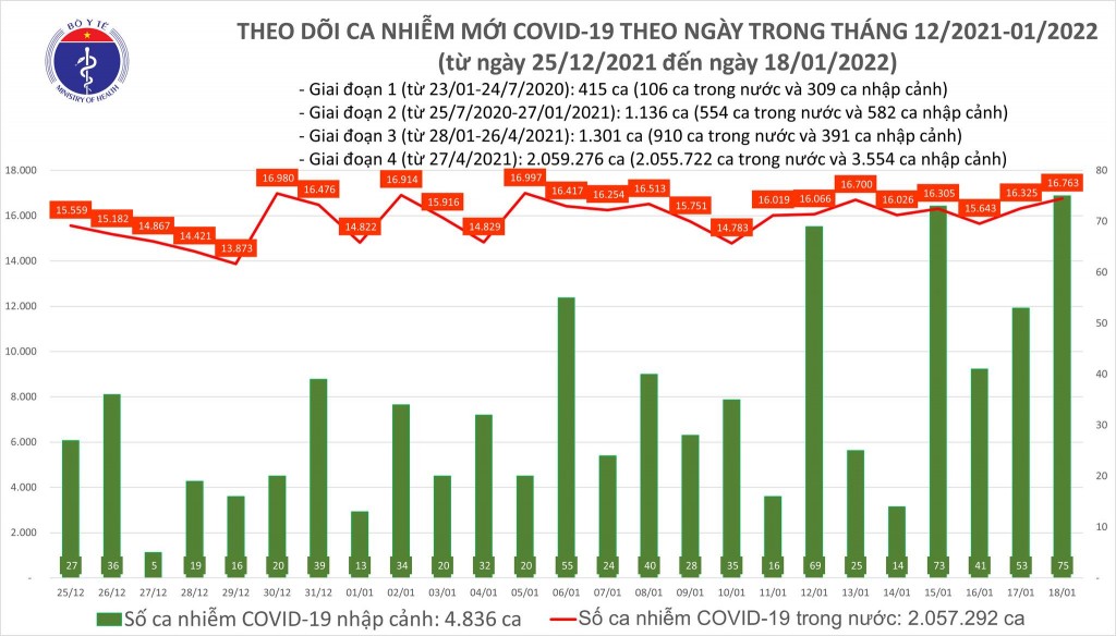 Ngày 18/1, cả nước ghi nhận 16.838 ca nhiễm mới COVID-19