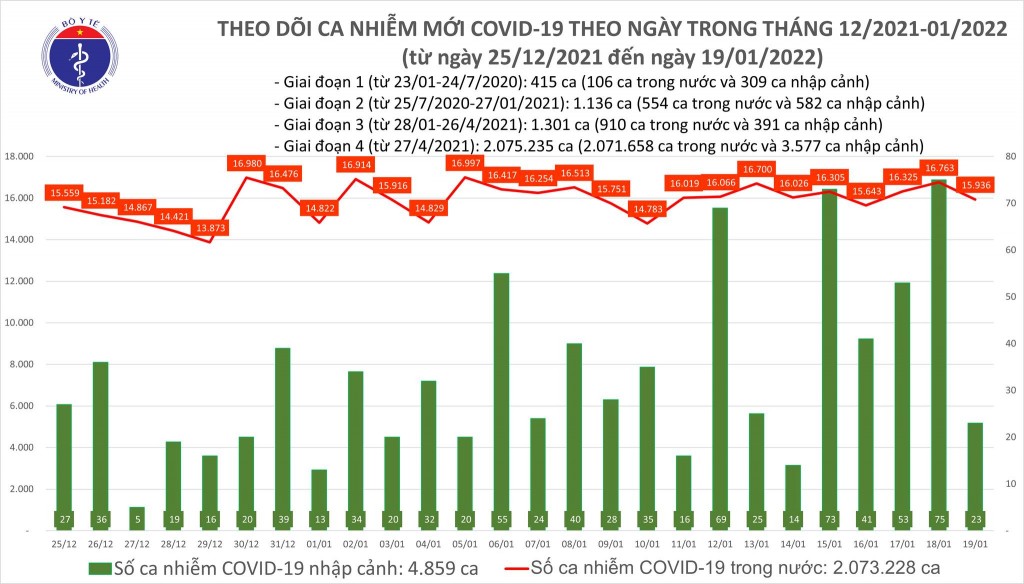 Ngày 19/1, cả nước ghi nhận 15.959 ca nhiễm mới COVID-19