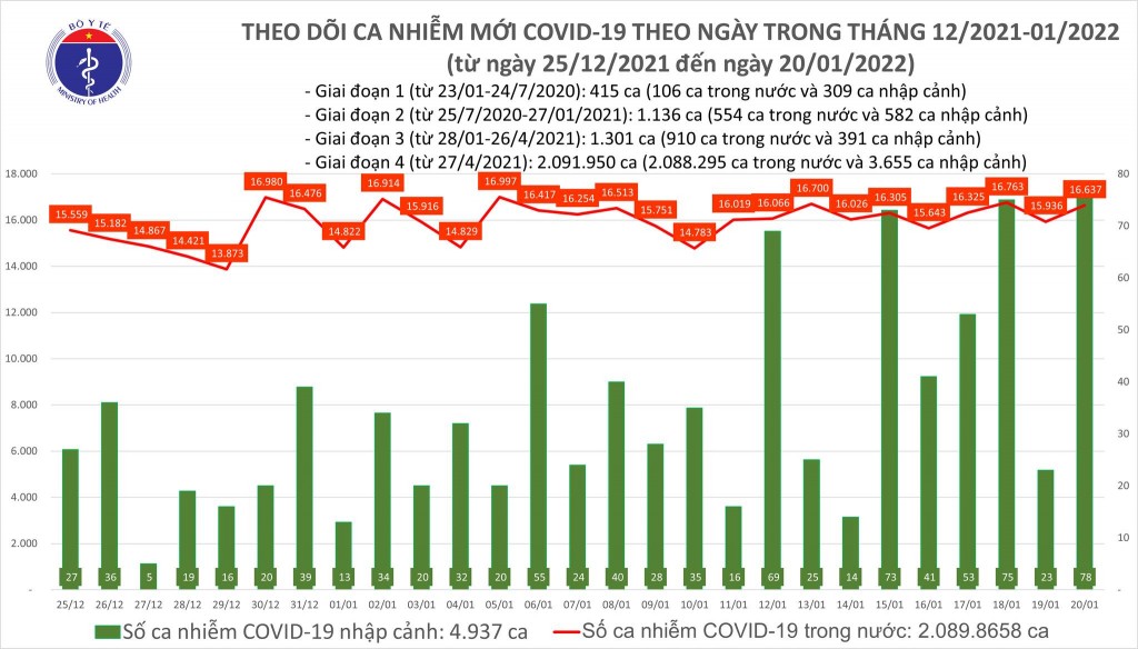 Ngày 20/1, cả nước ghi nhận 16.715 ca nhiễm mới COVID-19