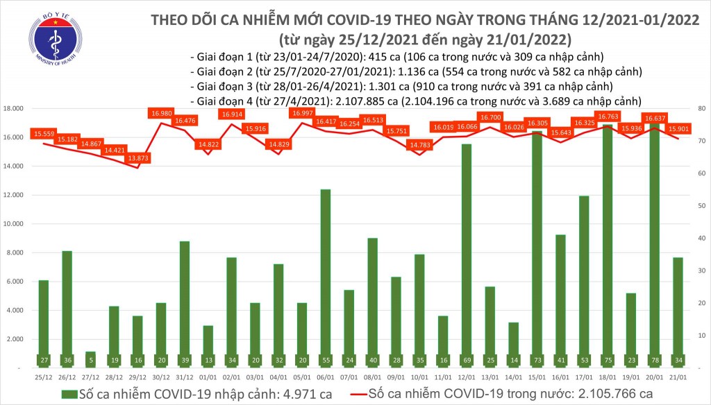 Ngày 21/1, cả nước ghi nhận 15.935 ca nhiễm mới COVID-19