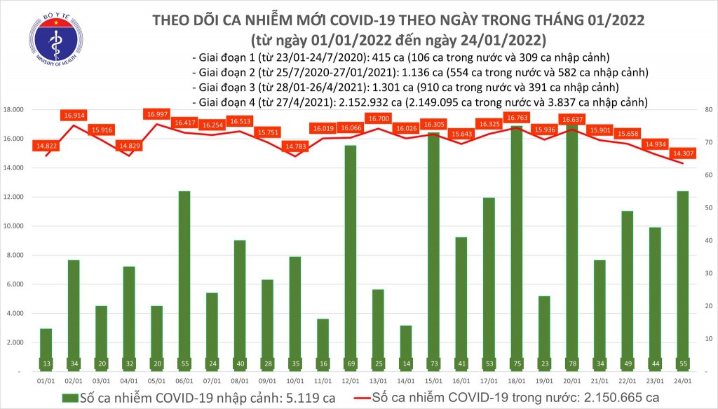 Ngày 24/1, cả nước ghi nhận 14.362 ca nhiễm mới COVID-19