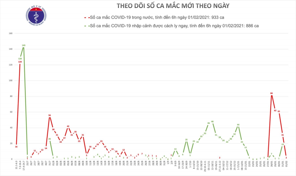 Sáng 1/2, có thêm 2 ca mắc mới Covid-19 trong cộng đồng đều tại Hà Nội