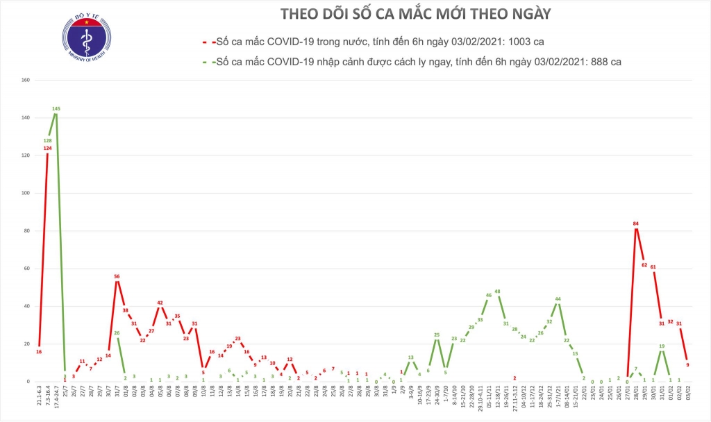 Sáng 3/2, thêm 9 ca mắc Covid-19 ở cộng đồng