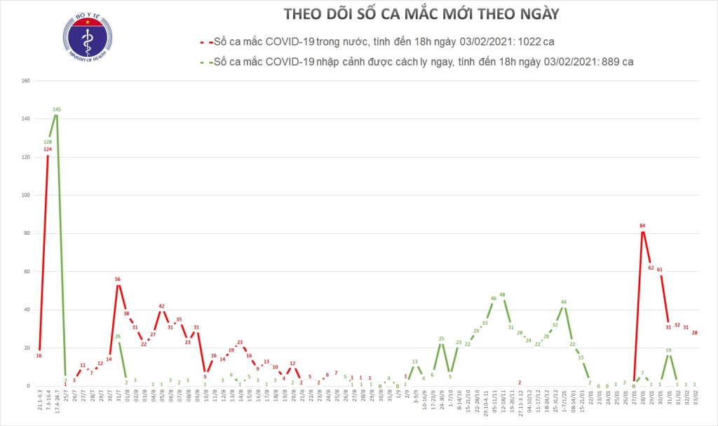 Chiều 3/2, có 20 ca mắc mới Covid-19, trong đó 19 ca tại cộng đồng