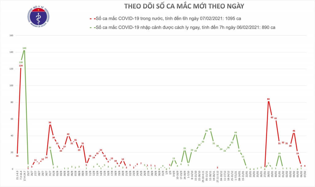 Sáng 7/2, Hải Dương và Gia Lai có thêm 4 ca mắc Covid-19 trong cộng đồng