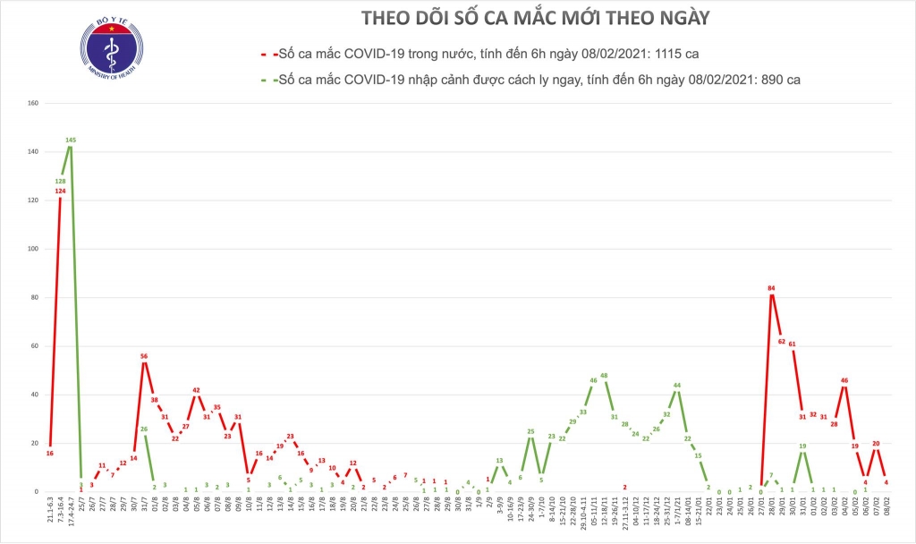 Chiều 8/2, thêm 45 ca mắc mới Covid-19 tại cộng đồng