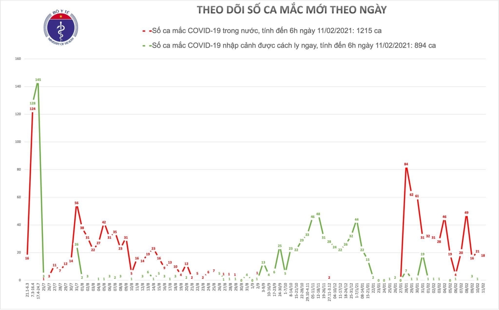 Sáng 11/2 (30 Tết), Hải Dương và Quảng Ninh có thêm 18 ca mắc mới Covid-19