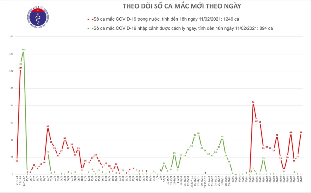 Chiều 11/2, ghi nhận 31 ca mắc mới Covid-19 tại Hà Nội, Quảng Ninh, Hải Dương, Gia Lai