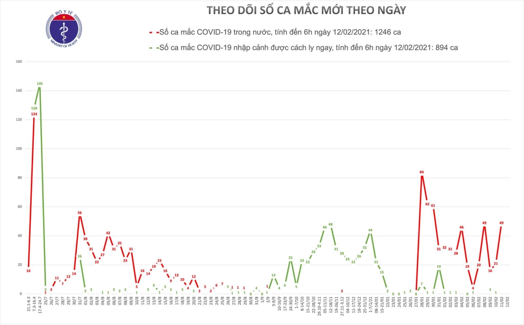 Sáng 12/2 (mồng 1 Tết) không ghi nhận ca mắc mới Covid-19