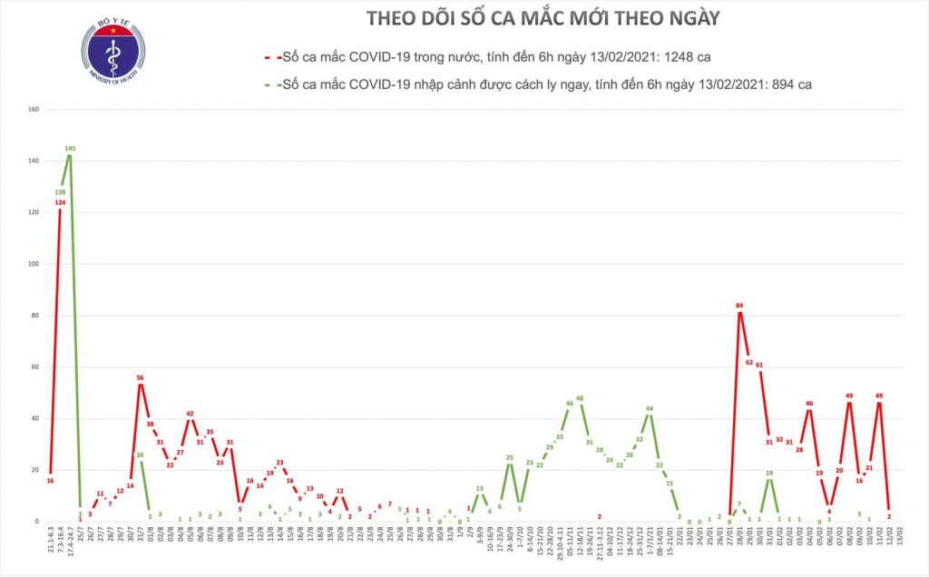 Sáng 13/2 (Mồng 2 Tết), không có ca mắc Covid-19