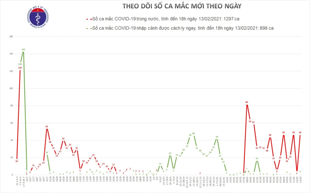 Chiều 13/2, có 53 ca mắc Covid-19 trong đó 49 ca mắc tại Hải Dương, TP HCM và 4 ca nhập cảnh