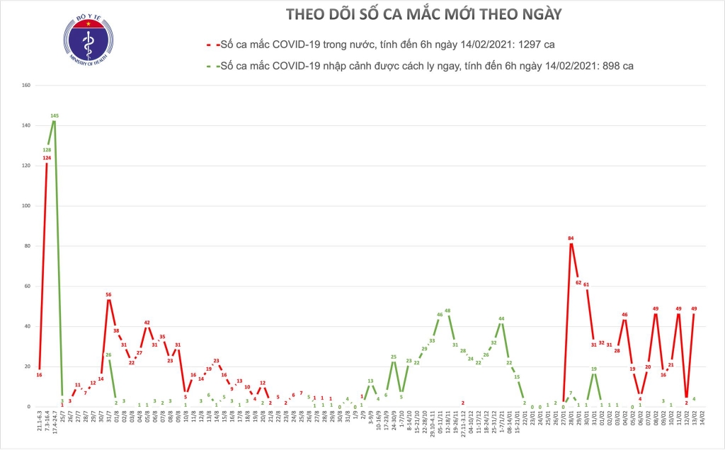 Sáng 14/2 (mồng 3 Tết), không có ca mắc Covid-19