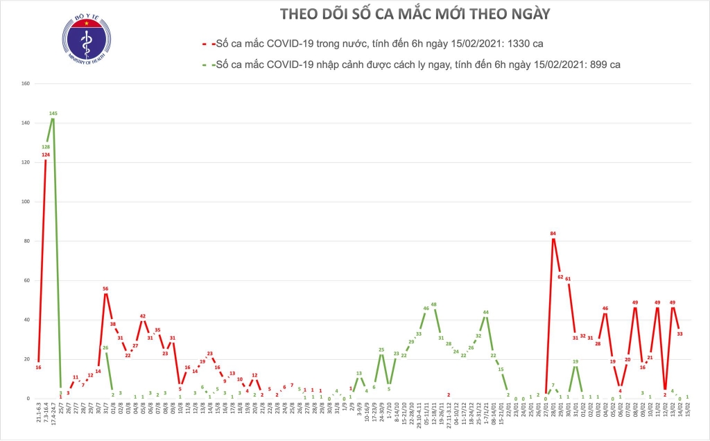 Sáng 15/2 (mồng 4 Tết) có 1 ca mắc Covid-19 là người nhập cảnh