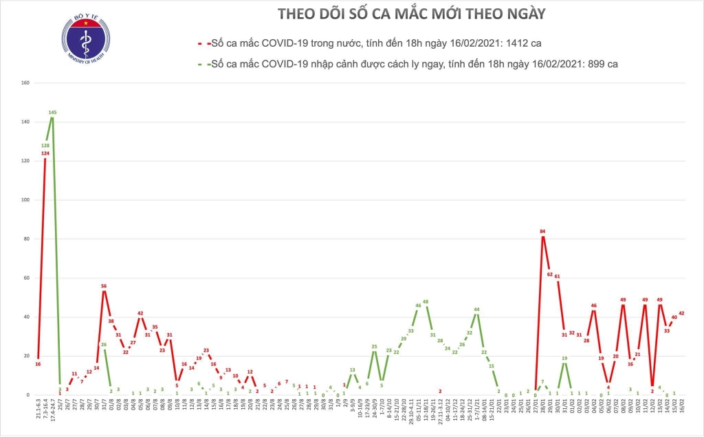 Chiều 16/2, có thêm 40 ca mắc mới Covid-19