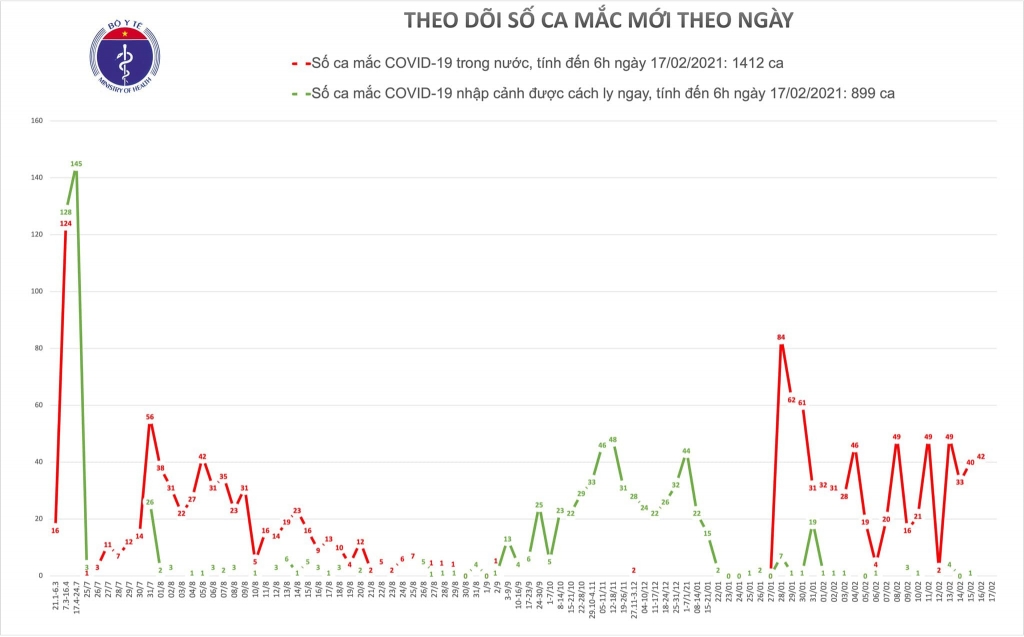 Sáng 17/2, không có ca mắc Covid-19