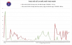 Sáng 17/2, không có ca mắc Covid-19