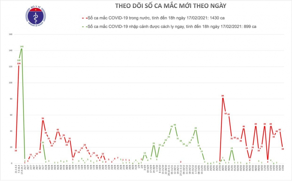 Chiều 17/2 có 18 ca mắc Covid-19 tại Hải Dương