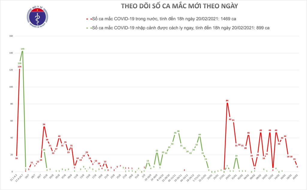 Chiều 20/2, thêm 6 ca mắc Covid-19 đều ở Hải Dương