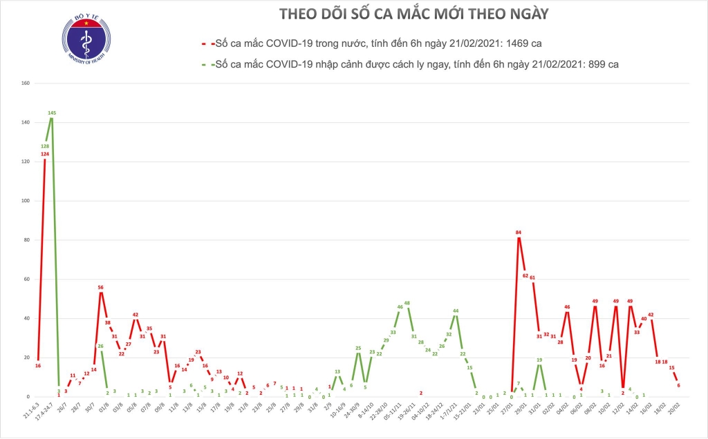 Sáng 21/2 không ghi nhận ca mắc Covid-19