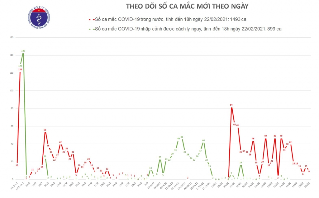 Chiều 22/2, có 9 ca mắc Covid-19 ở Hải Phòng và Hải Dương