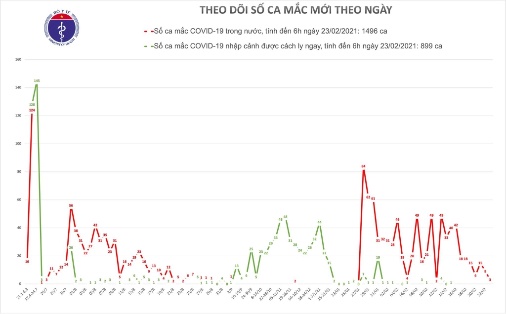 Sáng 23/2, thêm 3 ca mắc Covid-19 ở Hải Dương