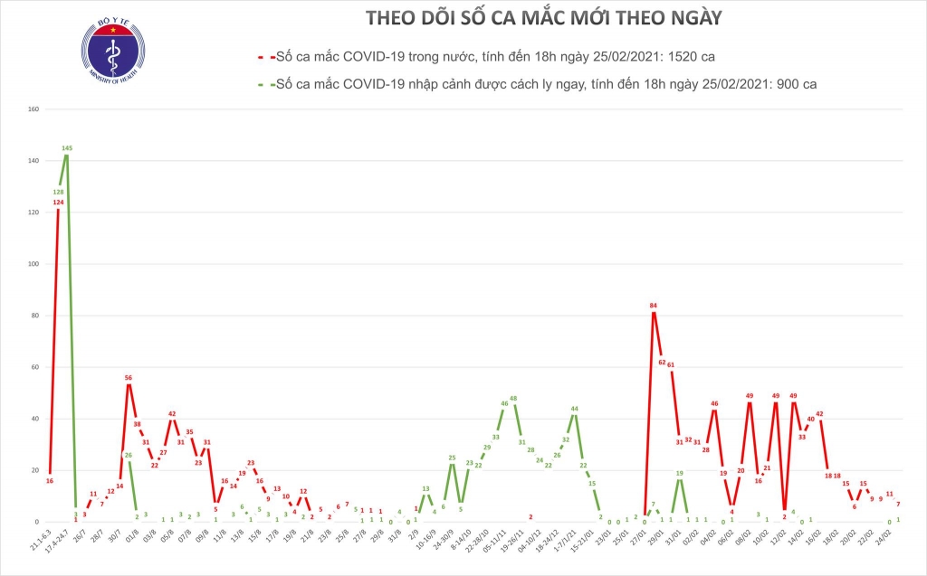 Chiều 25/2, thêm 7 ca mắc Covid-19 ở Hải Dương và 1 ca nhập cảnh