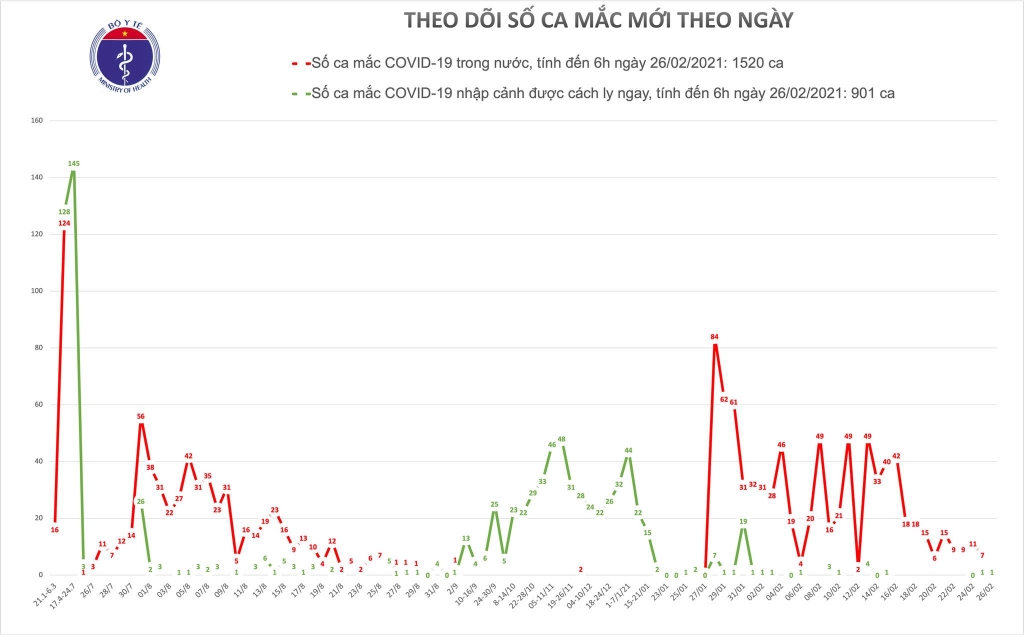 Sáng 26/2, thêm 1 ca nhập cảnh mắc Covid-19 được cách ly ở Tây Ninh