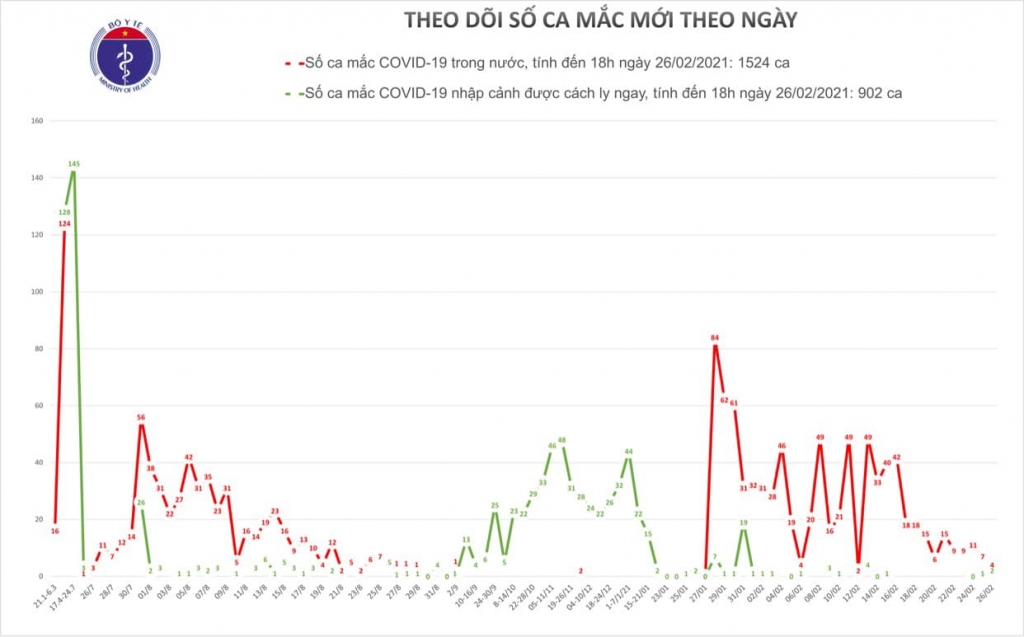 Chiều 26/2, thêm 4 ca mắc Covid-19 ở Hải Dương và 1 ca nhập cảnh