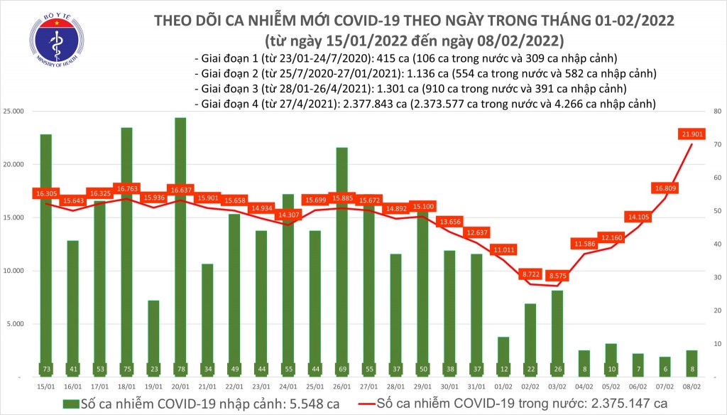 Ngày 8/2, cả nước ghi nhận 21.909 ca nhiễm mới COVID-19